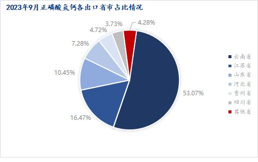 Mysteel解读：2023年9月饲料级磷酸氢钙出口数据分析