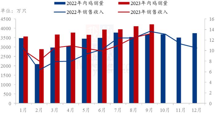 Mysteel解读：温氏、立华、湘佳9月份数据分析