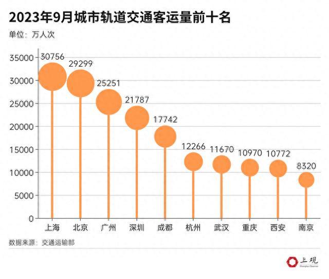 这17个城市的地铁或轨交哪个最长、客运量最大