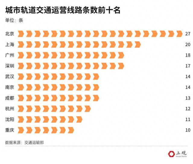 这17个城市的地铁或轨交哪个最长、客运量最大