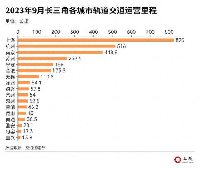 这17个城市的地铁或轨交哪个最长、客运量最大