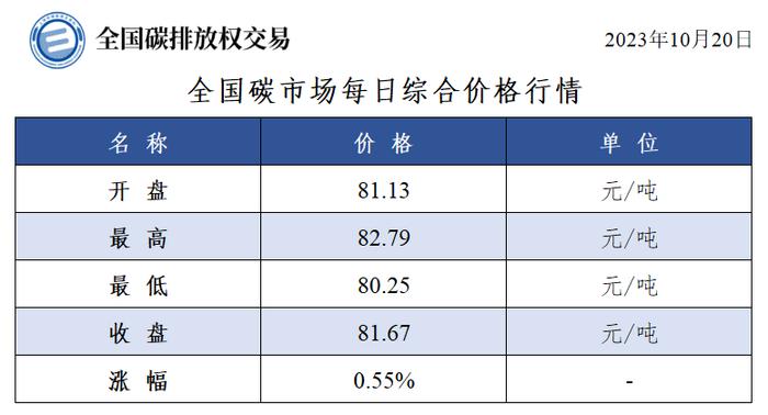 全国碳市场每日综合价格行情及成交信息20231020