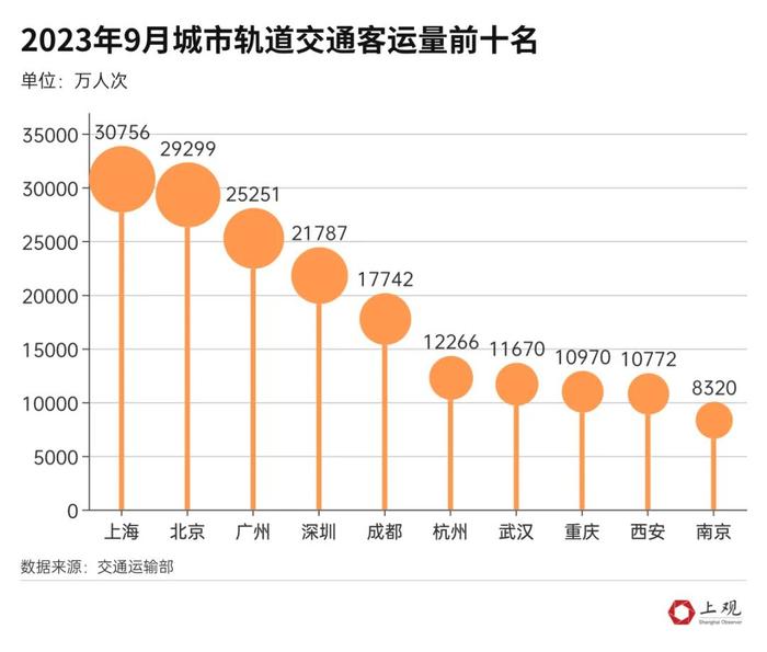 哪个最长、客运量最大？长三角17个城市地铁大比拼→