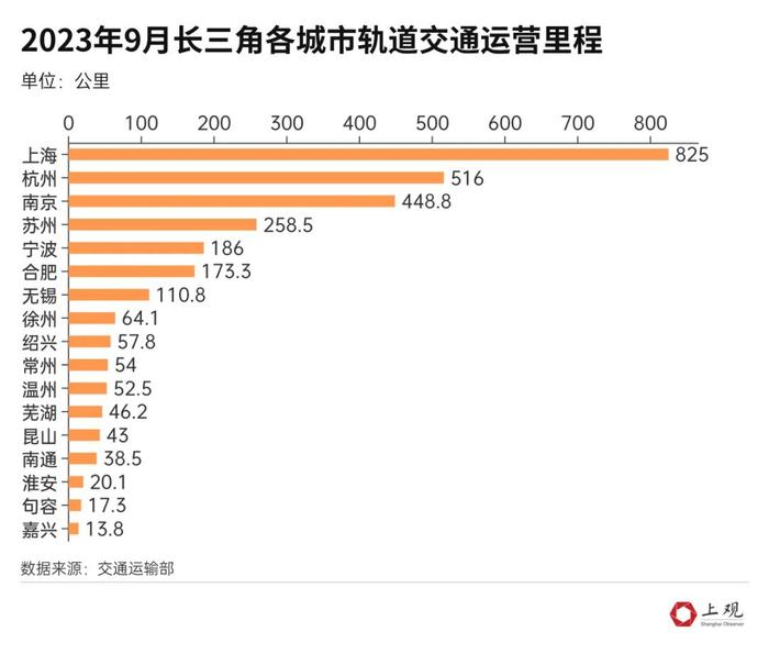 哪个最长、客运量最大？长三角17个城市地铁大比拼→