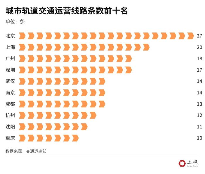 哪个最长、客运量最大？长三角17个城市地铁大比拼→