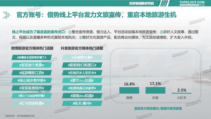 克劳锐：2023旅游消费内容研究报告