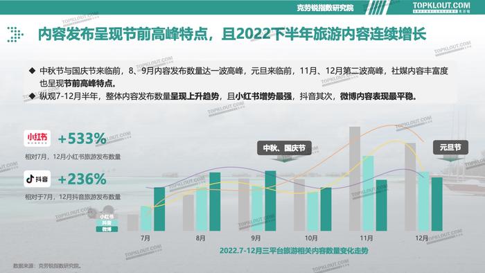 克劳锐：2023旅游消费内容研究报告