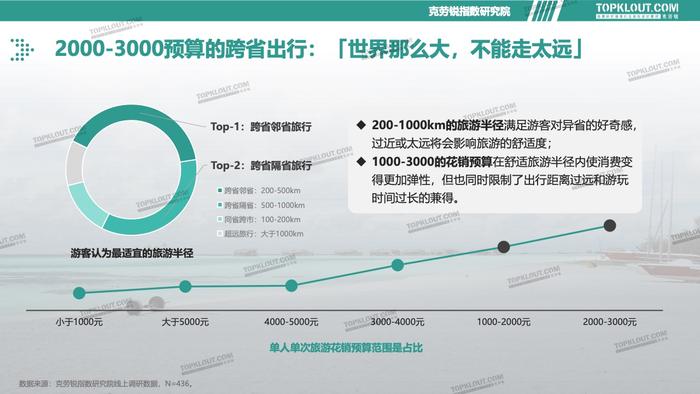 克劳锐：2023旅游消费内容研究报告