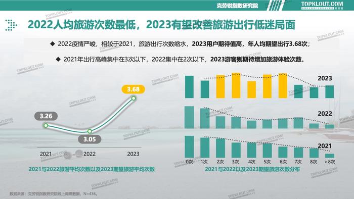 克劳锐：2023旅游消费内容研究报告