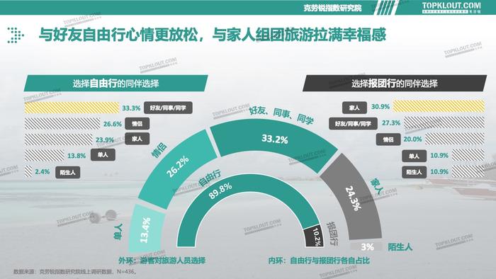 克劳锐：2023旅游消费内容研究报告