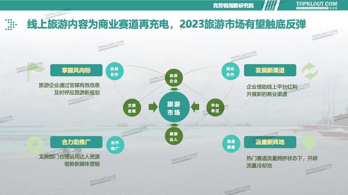 克劳锐：2023旅游消费内容研究报告