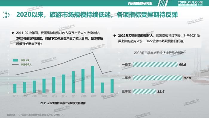 克劳锐：2023旅游消费内容研究报告