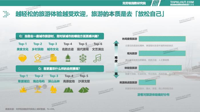 克劳锐：2023旅游消费内容研究报告