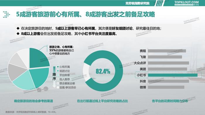 克劳锐：2023旅游消费内容研究报告