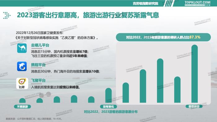 克劳锐：2023旅游消费内容研究报告