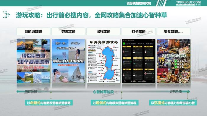 克劳锐：2023旅游消费内容研究报告