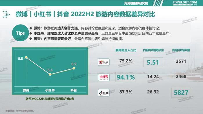 克劳锐：2023旅游消费内容研究报告