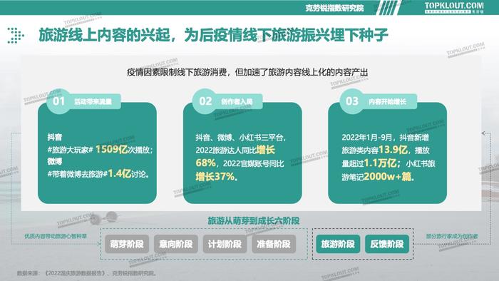 克劳锐：2023旅游消费内容研究报告