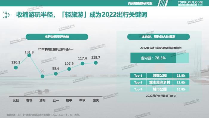 克劳锐：2023旅游消费内容研究报告