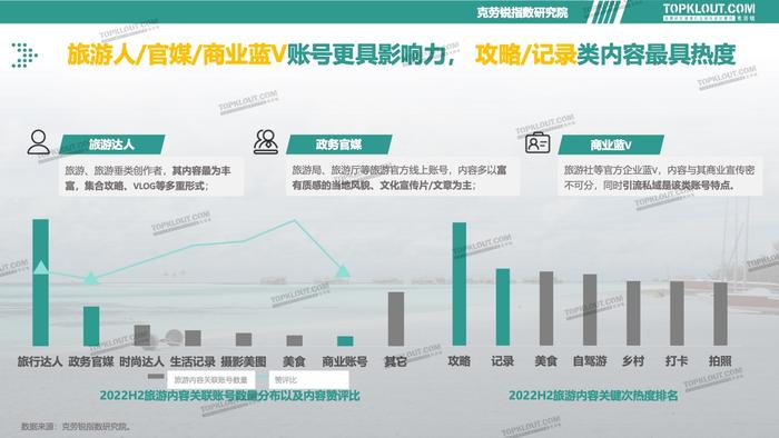 克劳锐：2023旅游消费内容研究报告