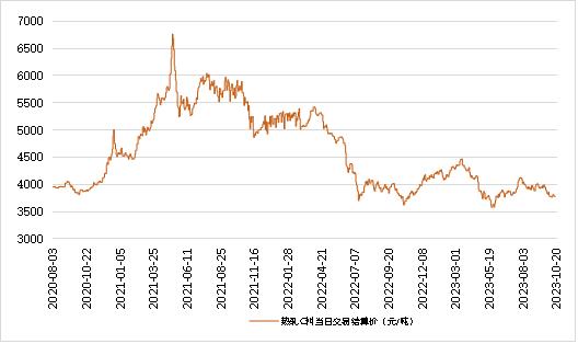 新华指数|10月20日山东港口大商中心钢坯、热轧C料价格微幅上涨