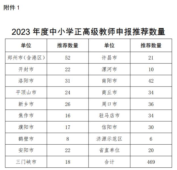 最新通知！事关洛阳教师职称评审工作