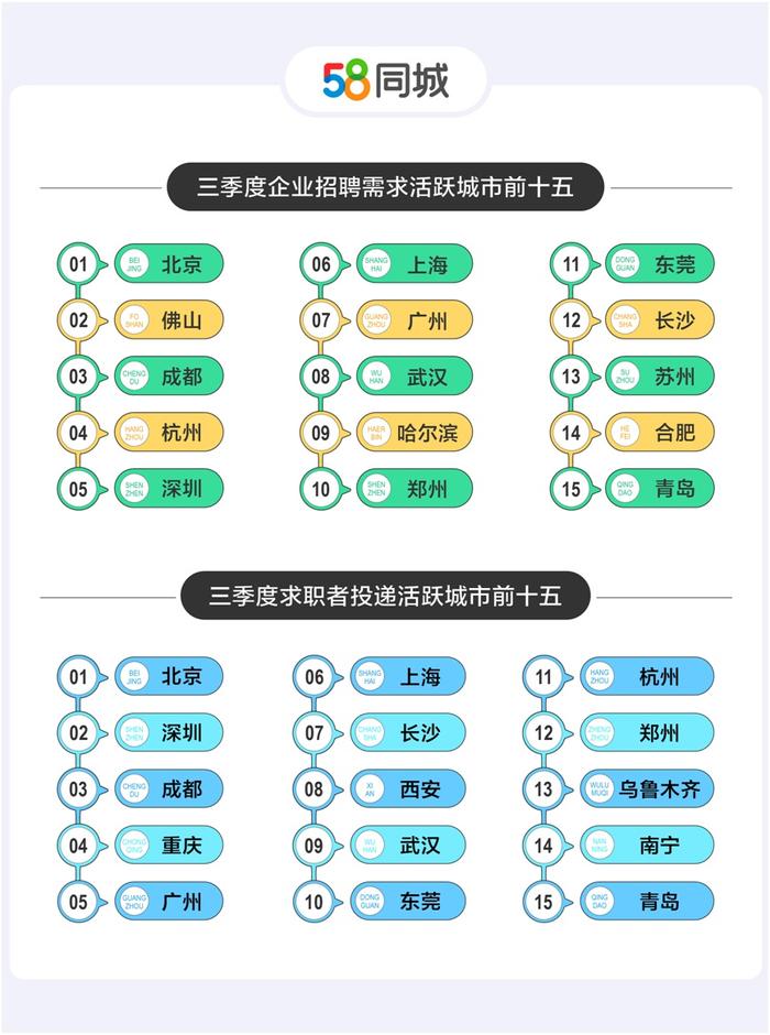 报告：三季度普工平均招聘薪资1.1万，招聘、求职活跃度高