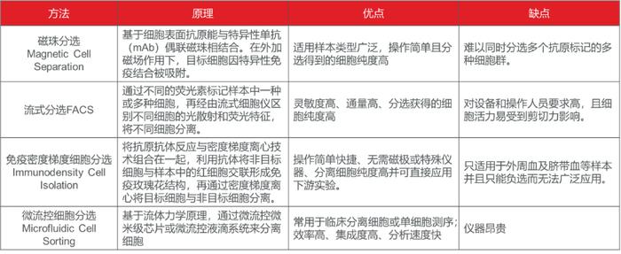 免疫细胞培养通关技巧之细胞分选