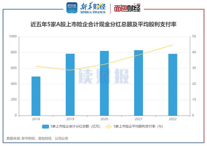 【读财报】上市险企年度分红透视：2022年合计派现近800亿元 中国平安股利支付率较高