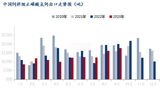 Mysteel解读：2023年9月饲料级磷酸氢钙出口数据分析