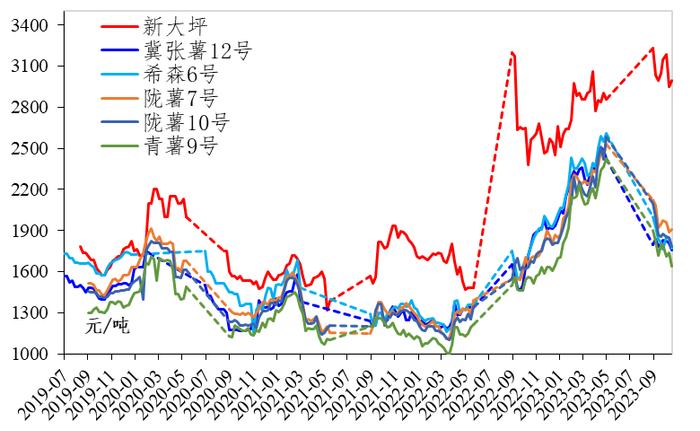 新华指数| 定西商品薯产地价格相对坚挺 马铃薯全粉出厂价格波动上浮