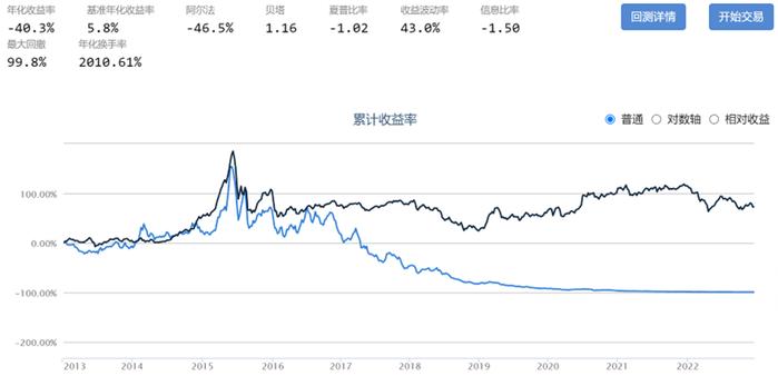 如何在A股长期有效亏钱(少数派投资)