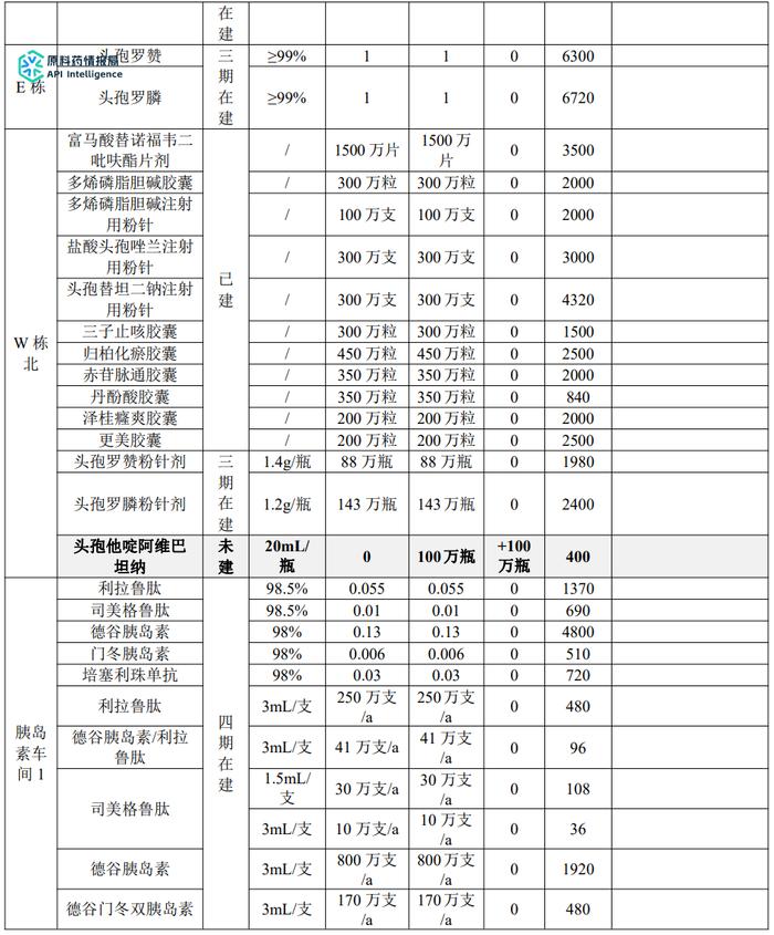 正大天晴子公司生物工程药物研发、生产基地建设五期技改项目（附全厂方案）