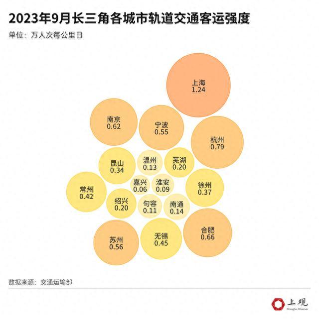 这17个城市的地铁或轨交哪个最长、客运量最大