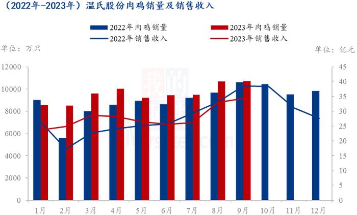 Mysteel解读：温氏、立华、湘佳9月份数据分析