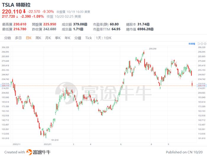 财报日惨跌后，特斯拉通常会怎么走？      How does Tesla usually go after a sharp drop in earnings day?