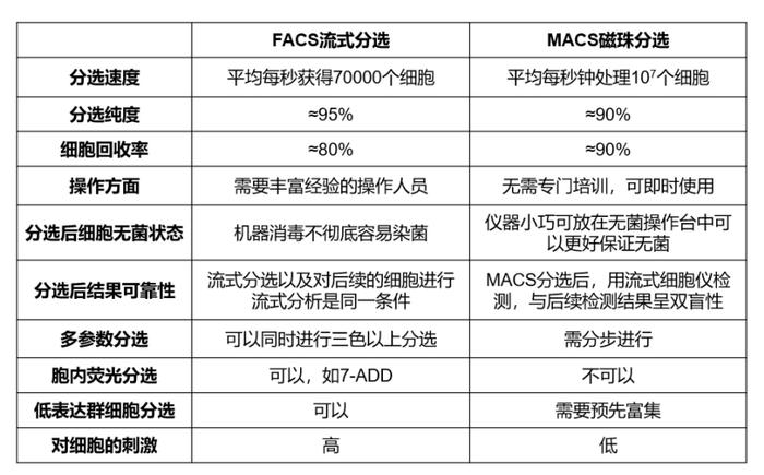 免疫细胞培养通关技巧之细胞分选