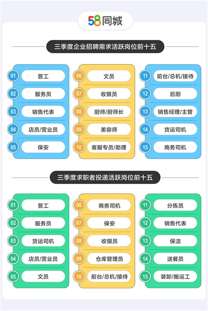 报告：三季度普工平均招聘薪资1.1万，招聘、求职活跃度高