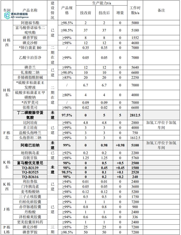 正大天晴子公司生物工程药物研发、生产基地建设五期技改项目（附全厂方案）