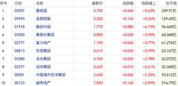 地产板块集体上扬提前“反弹” 券商股逆势活跃释放哪些信号？