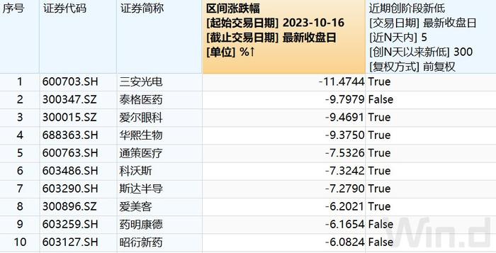 20余“茅宁”组合个股本周创年内新低，白马股补跌意味着什么？