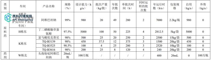 正大天晴子公司生物工程药物研发、生产基地建设五期技改项目（附全厂方案）