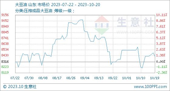 10月20日生意社大豆油基准价为8416.00元/吨