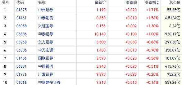 地产板块集体上扬提前“反弹” 券商股逆势活跃释放哪些信号？