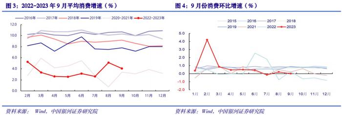 【中国银河宏观】预期差的来源和可持续性——2023年9月经济数据分析