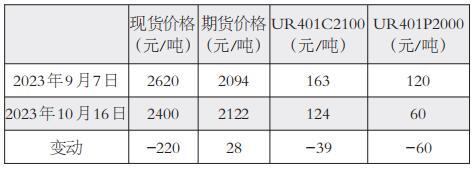 尿素期权正式推出 产业链风险管理工具升级