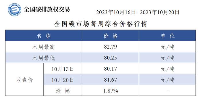 【周报】全国碳市场每周综合价格行情及成交信息20231016-20231020