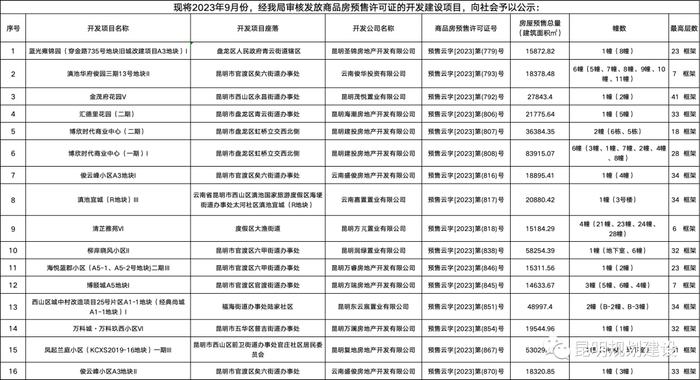 公告 | 9月昆明市审核发放商品房预售许可证的公示