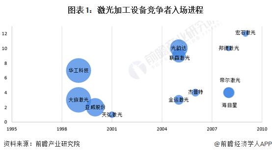 2023年中国激光加工设备行业竞争格局分析 市场集中度低、行业竞争激烈【组图】
