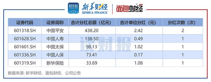 【读财报】上市险企年度分红透视：2022年合计派现近800亿元 中国平安股利支付率较高